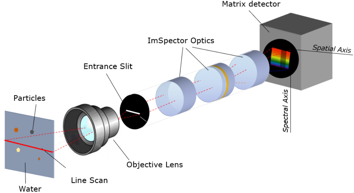 Hyperspectral Imaging Of Process Water - Hydroptics